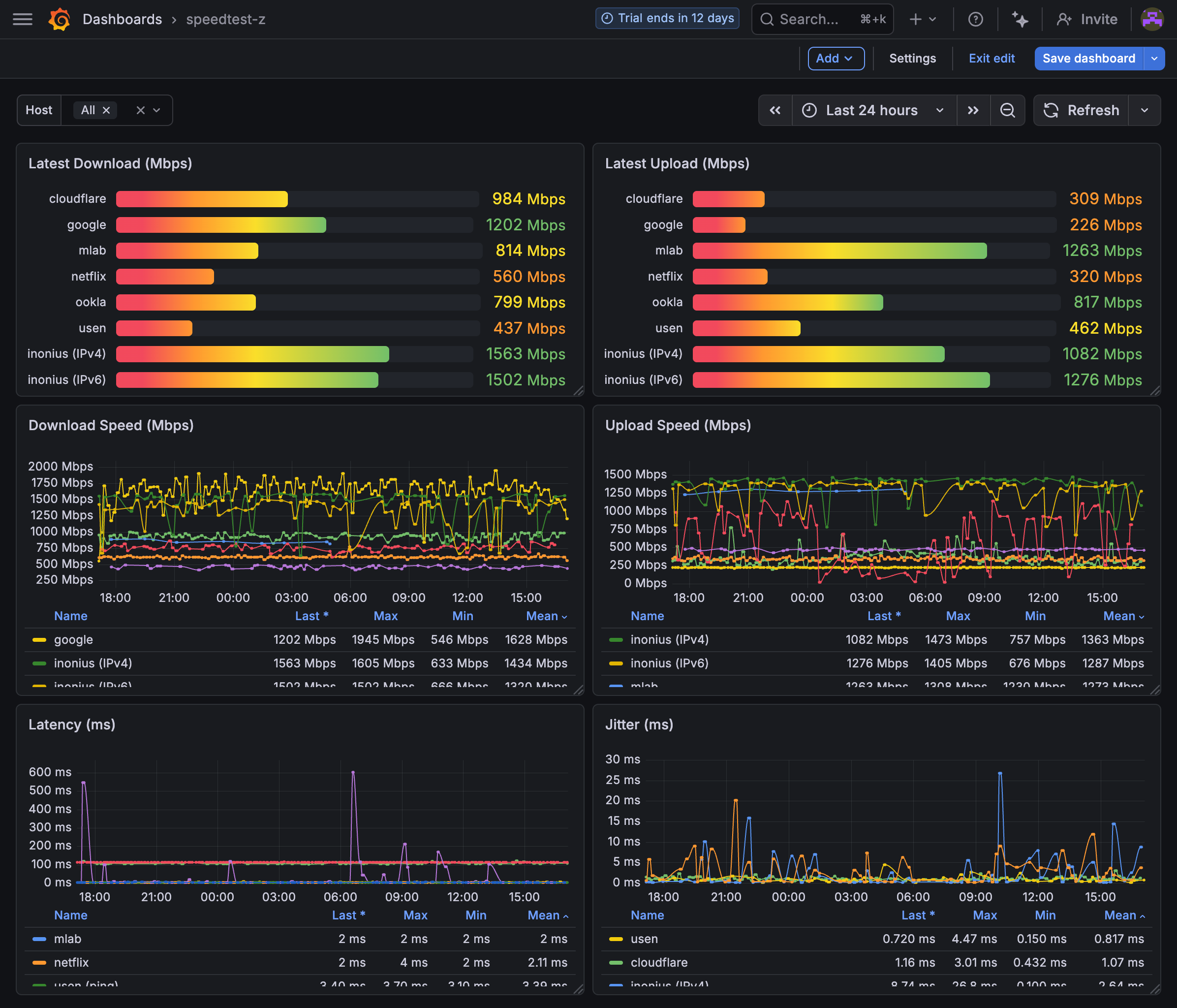 Grafana Dashboard